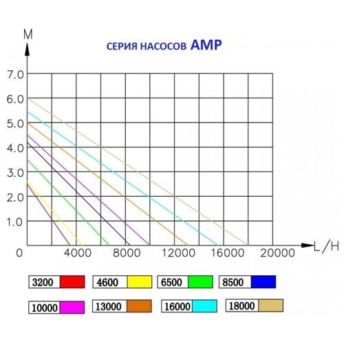 Насос для водопадов и фильтрации AMP 10000 Jebao производительность 10000 литров в час